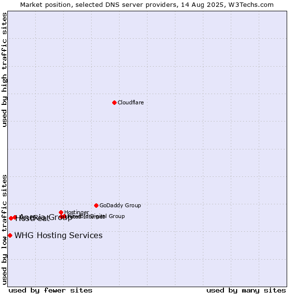 Market position of Anexia Group vs. HostFeat vs. WHG Hosting Services
