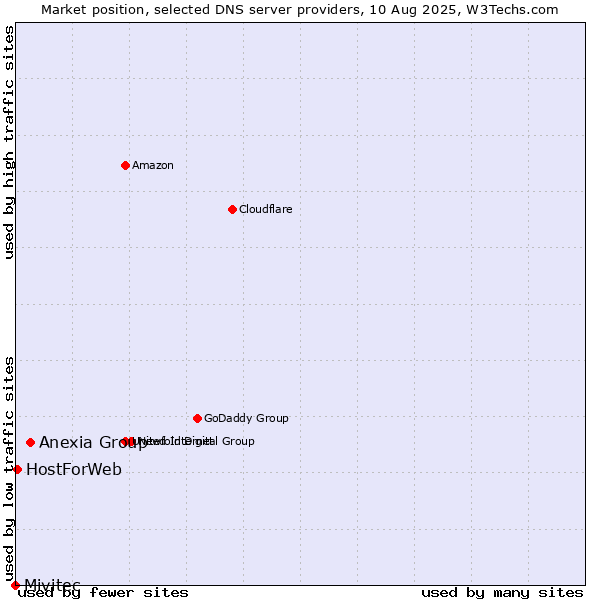 Market position of Anexia Group vs. HostForWeb vs. Mivitec