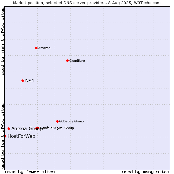 Market position of NS1 vs. Anexia Group vs. HostForWeb