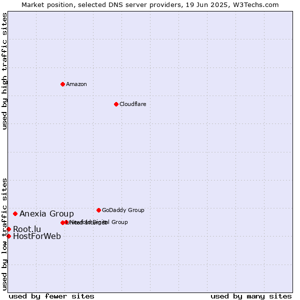 Market position of Anexia Group vs. HostForWeb vs. Root.lu