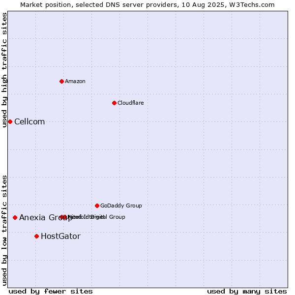 Market position of HostGator vs. Anexia Group vs. Cellcom