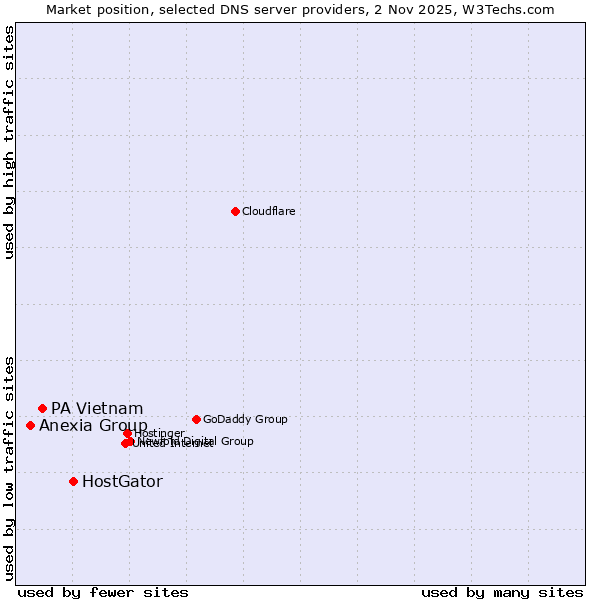 Market position of HostGator vs. PA Vietnam vs. Anexia Group