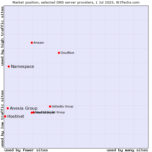 Market position of Namespace vs. Anexia Group vs. Hostinet