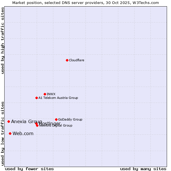 Market position of Hostinger vs. Web.com vs. Anexia Group