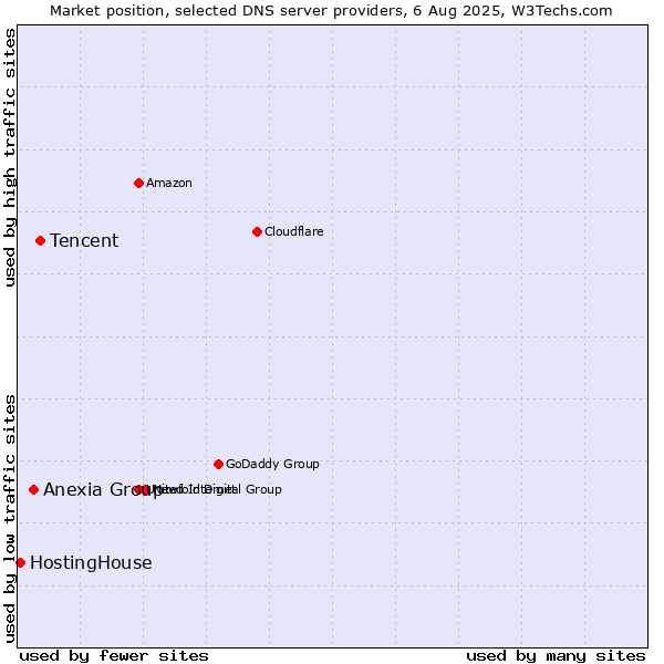 Market position of Tencent vs. Anexia Group vs. HostingHouse