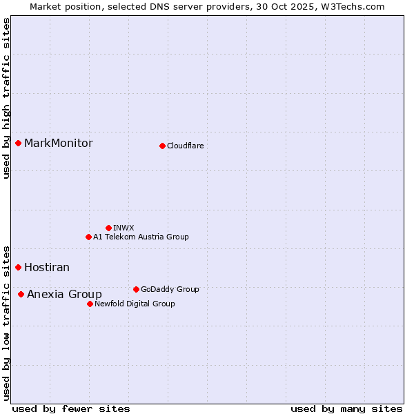 Market position of Anexia Group vs. MarkMonitor vs. Hostiran