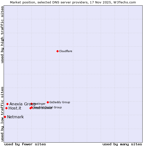 Market position of Anexia Group vs. Host.it vs. Netmark