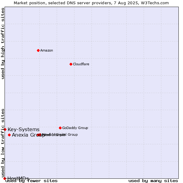 Market position of Anexia Group vs. Key-Systems vs. HostMDs