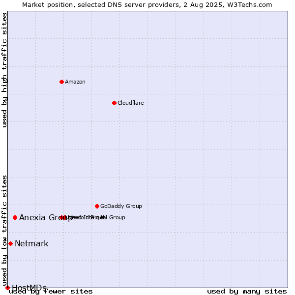 Market position of Anexia Group vs. Netmark vs. HostMDs