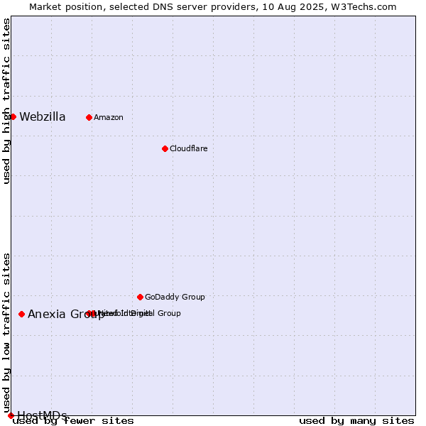 Market position of Anexia Group vs. Webzilla vs. HostMDs