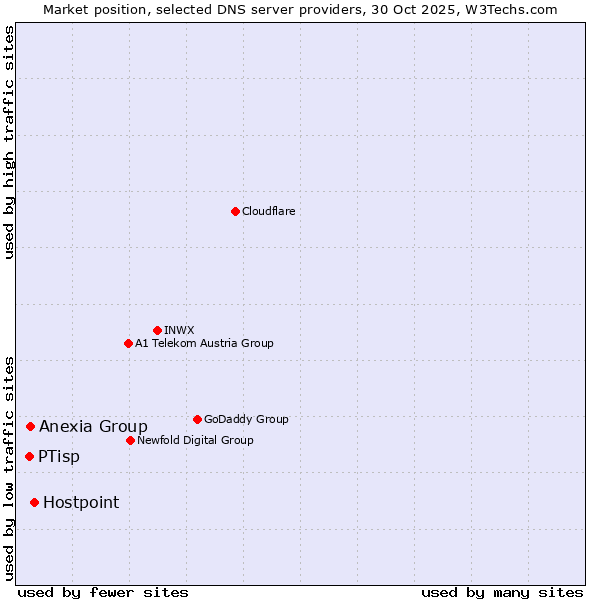 Market position of Hostpoint vs. Anexia Group vs. PTisp
