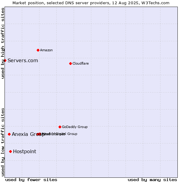 Market position of Hostpoint vs. Anexia Group vs. Servers.com