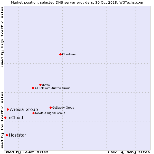 Market position of Anexia Group vs. Hoststar vs. mCloud
