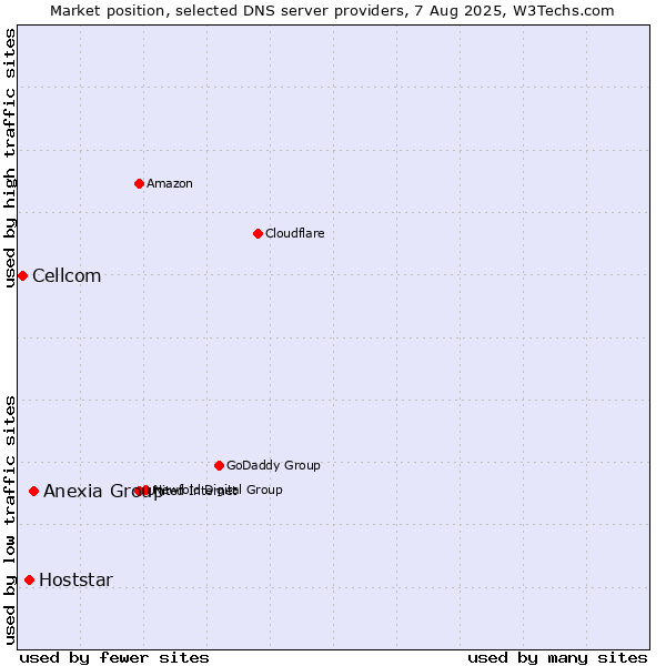 Market position of Anexia Group vs. Hoststar vs. Cellcom