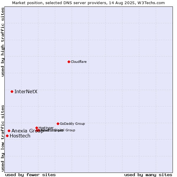 Market position of InterNetX vs. Anexia Group vs. Hosttech