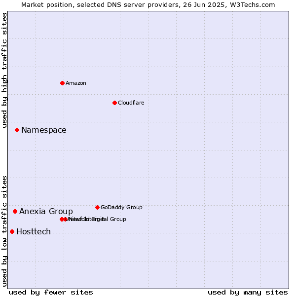 Market position of Namespace vs. Anexia Group vs. Hosttech