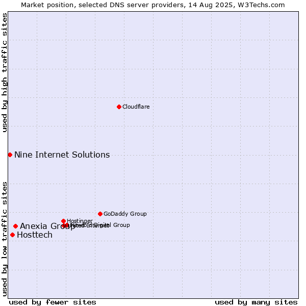 Market position of Anexia Group vs. Hosttech vs. Nine Internet Solutions