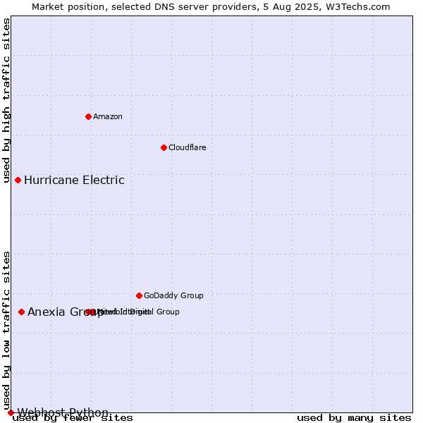 Market position of Anexia Group vs. Hurricane Electric vs. Webhost Python