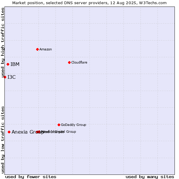 Market position of Anexia Group vs. IBM vs. I3C