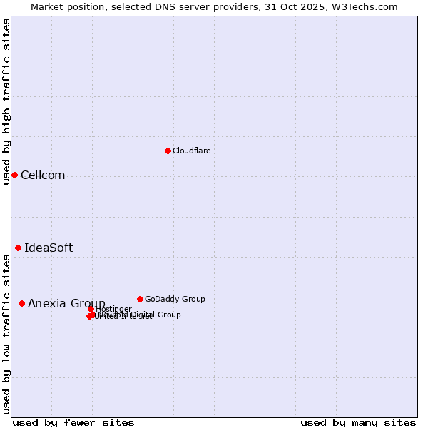Market position of Anexia Group vs. IdeaSoft vs. Cellcom