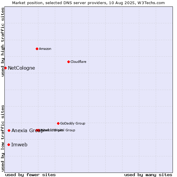 Market position of Anexia Group vs. Imweb vs. NetCologne