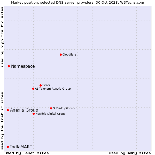 Market position of Namespace vs. Anexia Group vs. IndiaMART