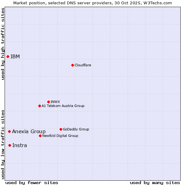 Market position of Instra vs. Anexia Group vs. IBM