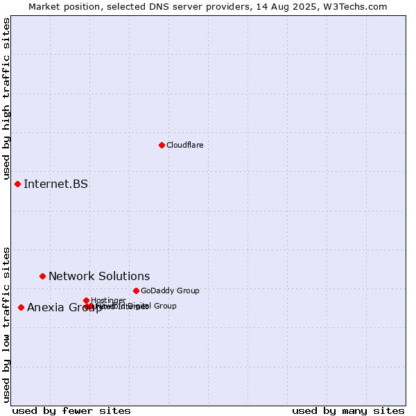 Market position of Network Solutions vs. Anexia Group vs. Internet.BS