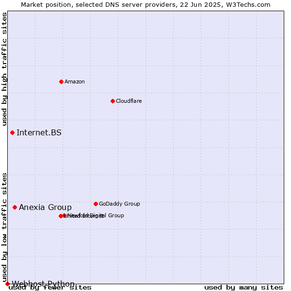 Market position of Anexia Group vs. Internet.BS vs. Webhost Python