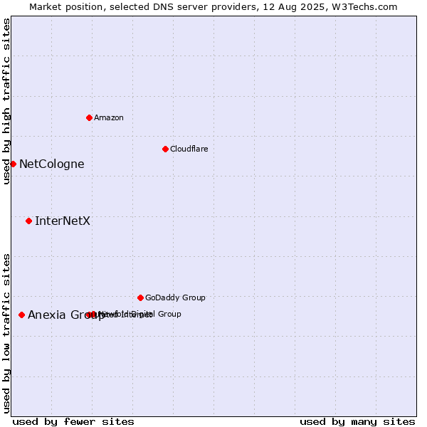 Market position of InterNetX vs. Anexia Group vs. NetCologne