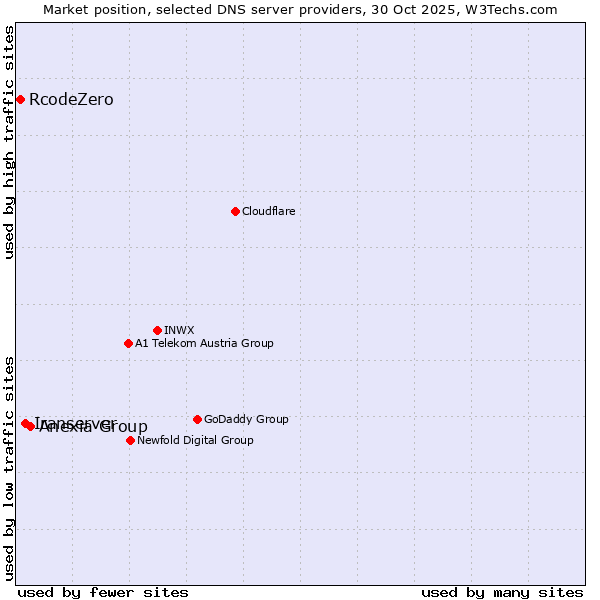 Market position of Anexia Group vs. Iranserver vs. RcodeZero