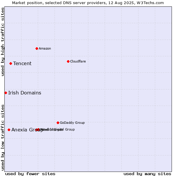 Market position of Tencent vs. Anexia Group vs. Irish Domains