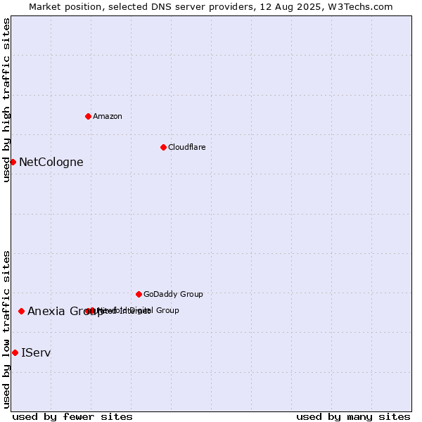 Market position of Anexia Group vs. IServ vs. NetCologne