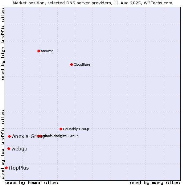Market position of Anexia Group vs. webgo vs. iTopPlus