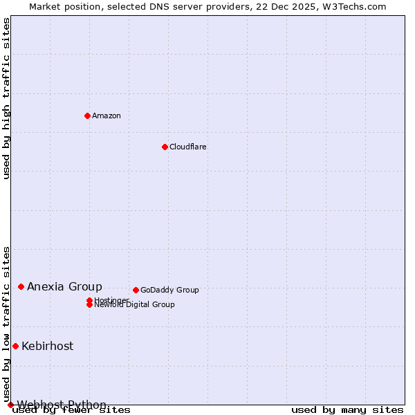 Market position of Anexia Group vs. Kebirhost vs. Webhost Python