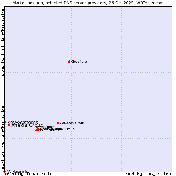 Market position of Anexia Group vs. Key-Systems vs. Webnode