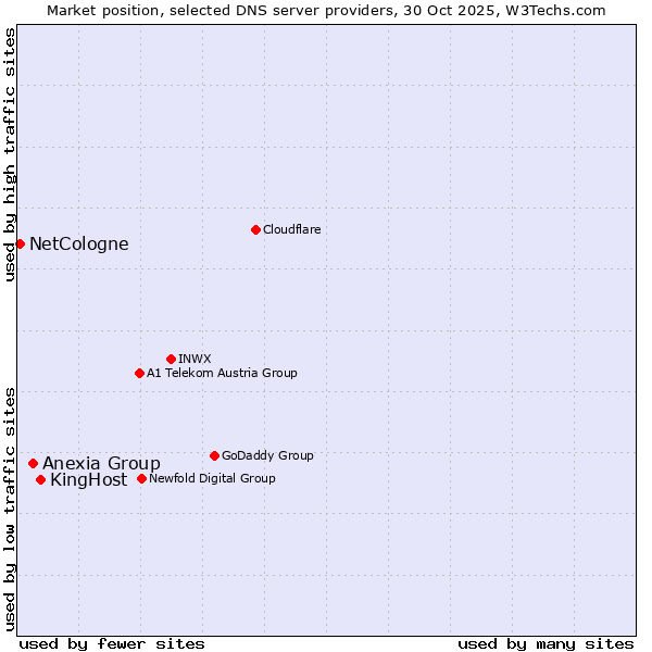 Market position of KingHost vs. Anexia Group vs. NetCologne