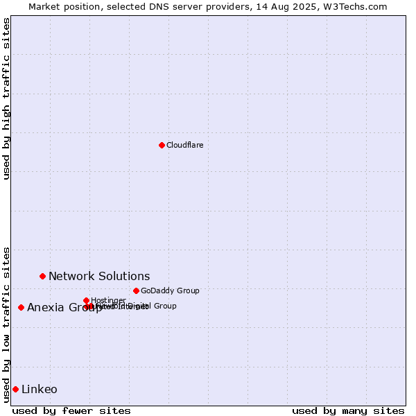 Market position of Network Solutions vs. Anexia Group vs. Linkeo
