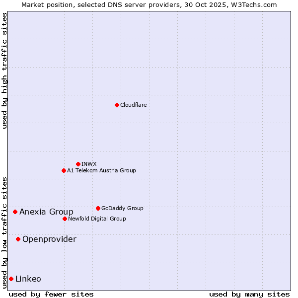 Market position of Openprovider vs. Anexia Group vs. Linkeo