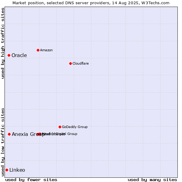 Market position of Anexia Group vs. Oracle vs. Linkeo