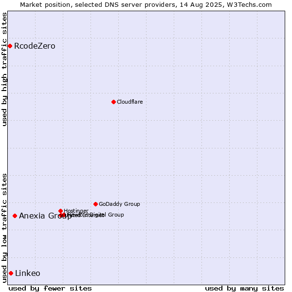 Market position of Anexia Group vs. Linkeo vs. RcodeZero