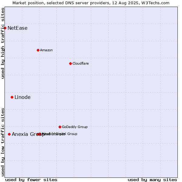 Market position of Linode vs. Anexia Group vs. NetEase