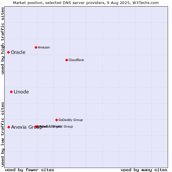 Market position of Linode vs. Anexia Group vs. Oracle