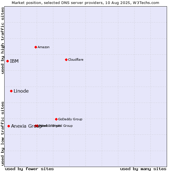 Market position of Linode vs. Anexia Group vs. IBM