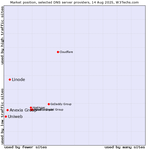 Market position of Linode vs. Anexia Group vs. Uniweb