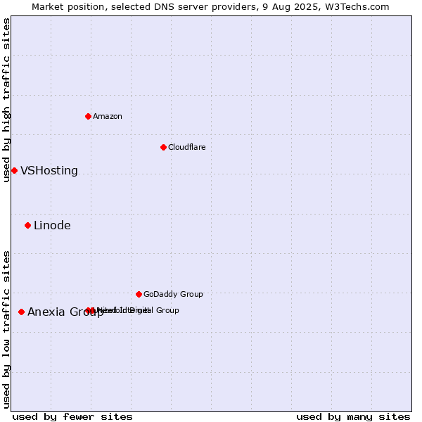 Market position of Linode vs. Anexia Group vs. VSHosting