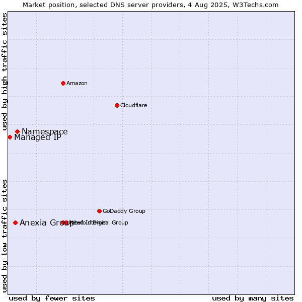 Market position of Namespace vs. Anexia Group vs. Managed IP