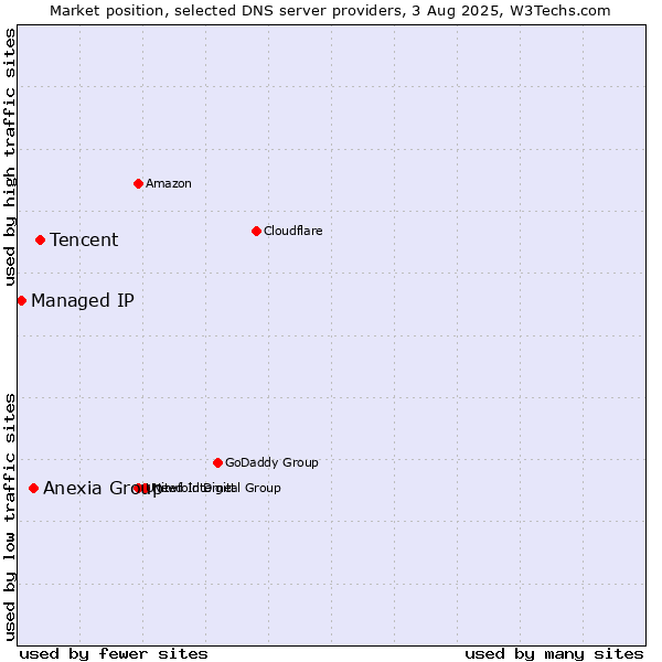 Market position of Tencent vs. Anexia Group vs. Managed IP