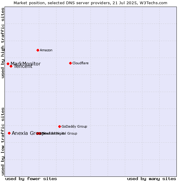 Market position of Tencent vs. Anexia Group vs. MarkMonitor