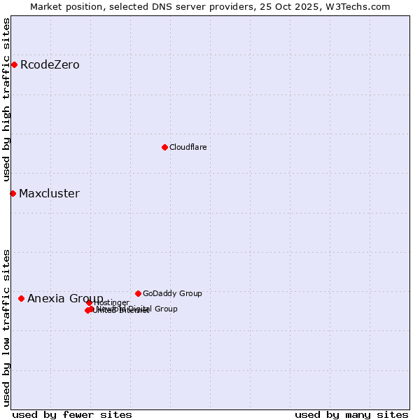 Market position of Anexia Group vs. RcodeZero vs. Maxcluster